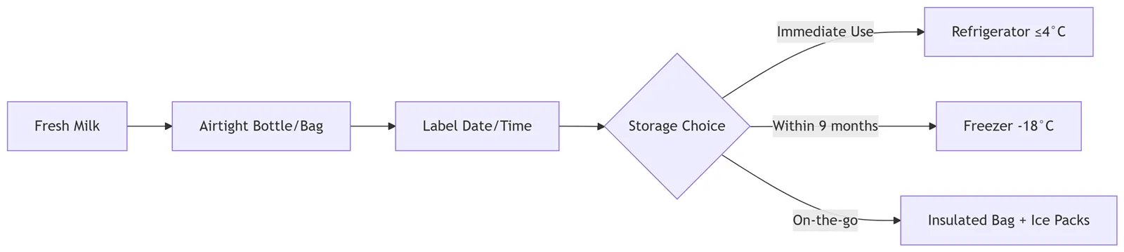 Milk Storage Surface Care Milk Storage Surface Care